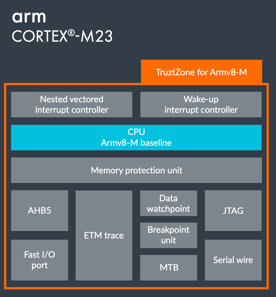 Exploring the GD32C231 MCU: A Look at the Cortex®-M23