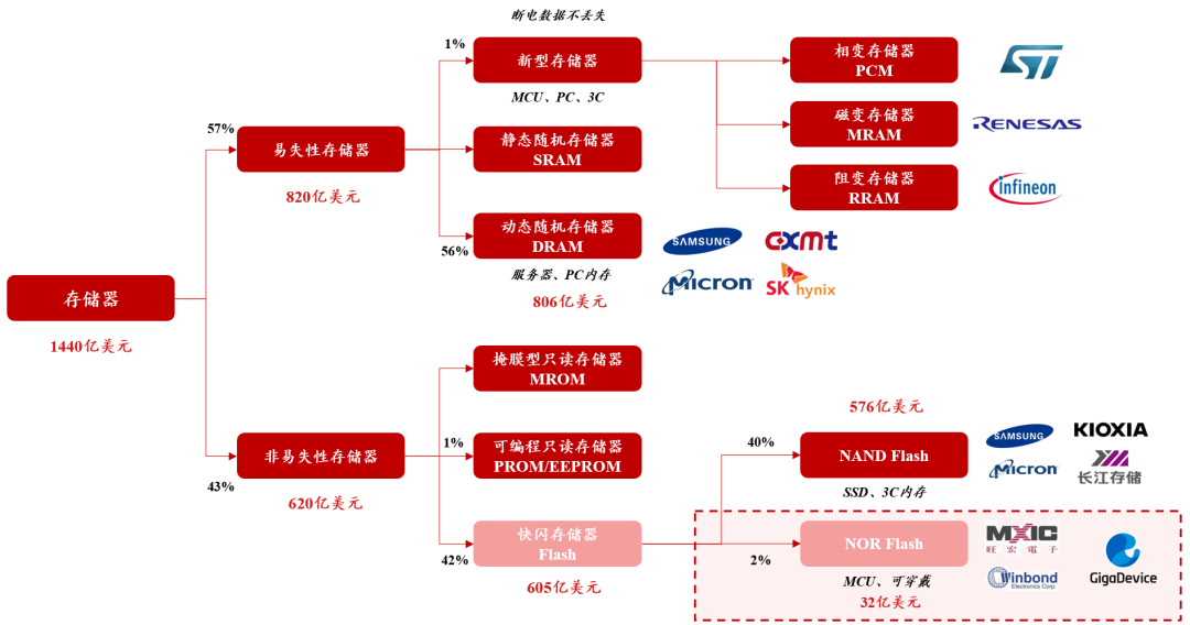 Insight into NOR Flash: Industry Analysis