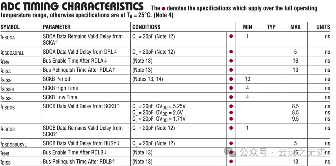 Detailed Explanation of the LT2500-32 32-bit ADC Data Sheet: Timing and Power Supply