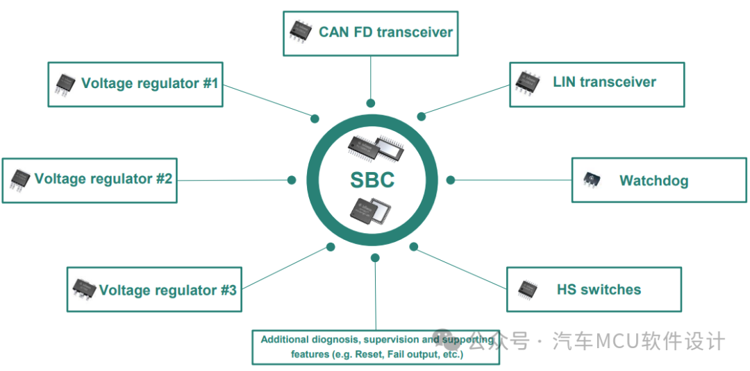 Discussion on PMIC and SBC