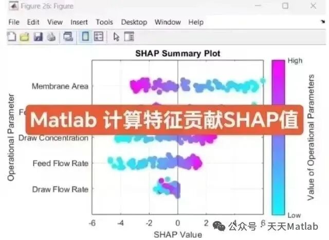Matlab Achieves Explainable Encoder! Transformer Encoder + SHAP Analysis for Innovative Model Interpretability!