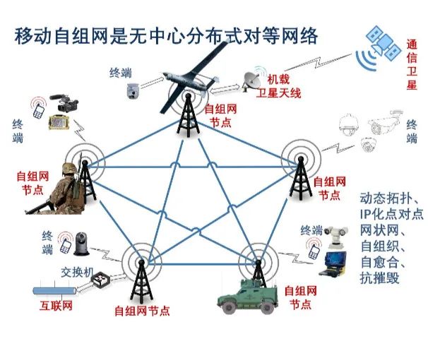 Overview of Ad Hoc Networks (Soldier, Drone, Unmanned Vehicle, Relay, Radio, Equipment) with Recommendations