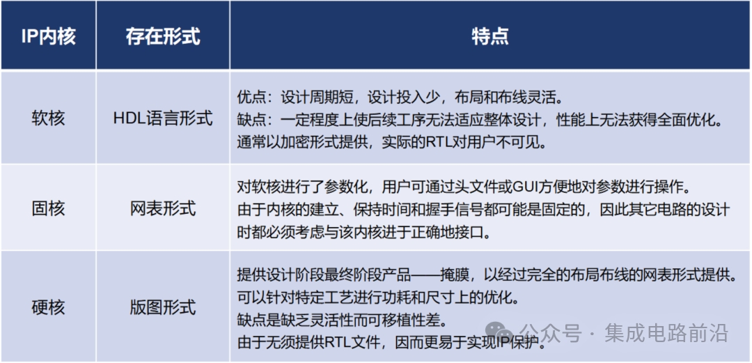Fundamentals of Chip Design