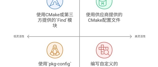 CMake Advanced: Four Strategies to Master External Library Finding, No More Worries About Missing Dependencies!