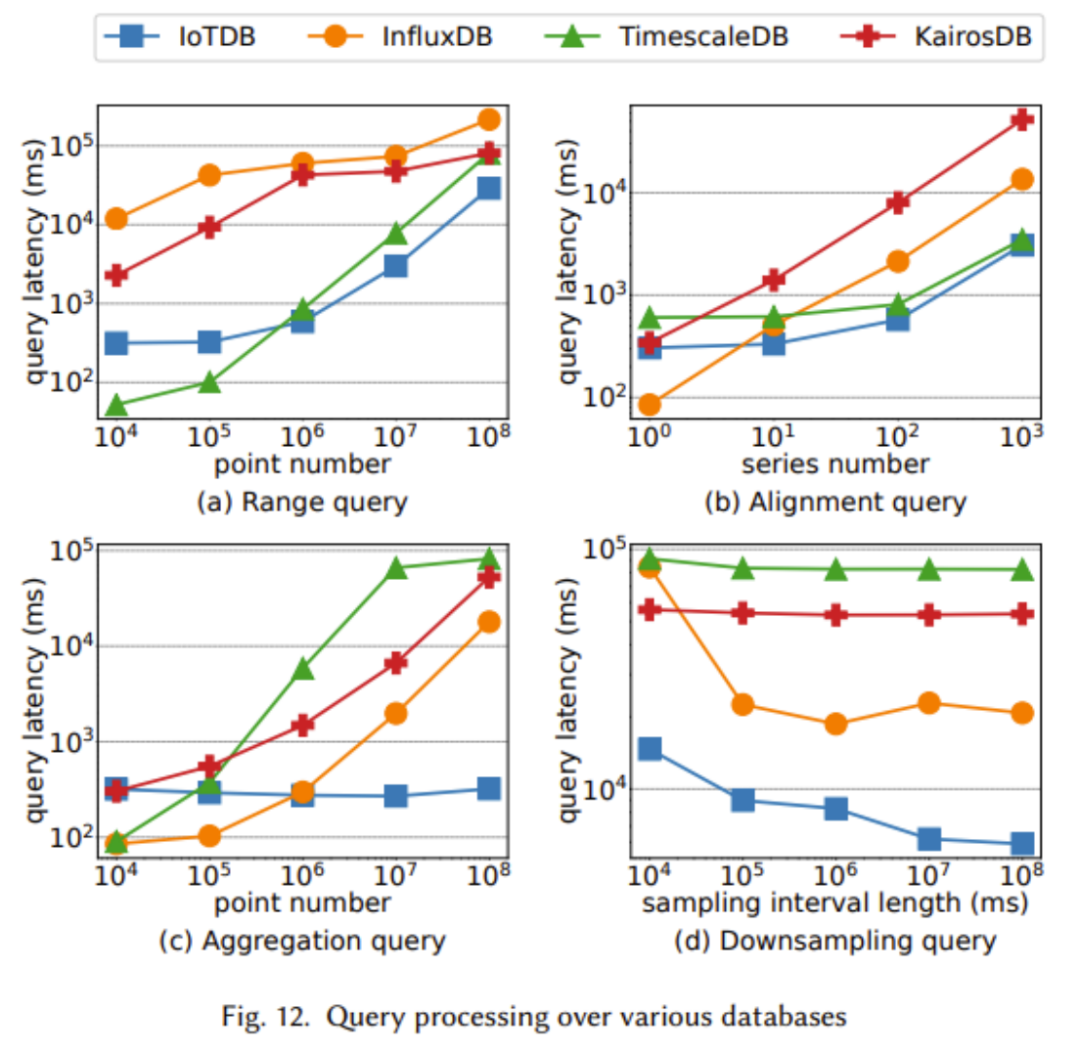 Apache IoTDB: A New Database More Suitable for Industrial IoT Scenarios, Making Data Storage, Querying, and Usage No Longer a Challenge