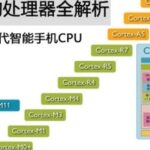What are Cortex, ARMv8, ARM Architecture, ARM Instruction Set, and SoC? A Comprehensive Overview