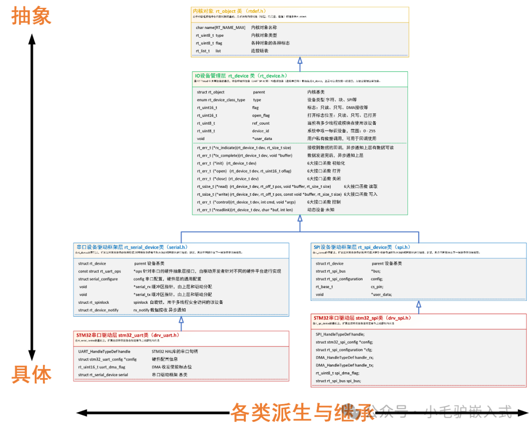 Understanding Device Driver Frameworks (Device Tree) with RT-Thread as an Example