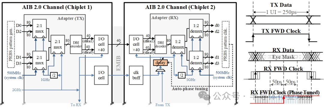 A Heterogeneous System-Level Package Integrating FPGA and DSP Chiplets
