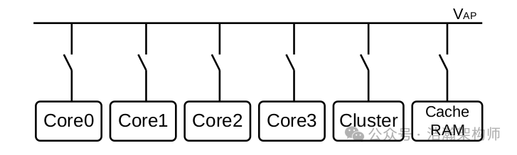 ARMv9/v8 Power Management Domains (Voltage Domain/Power Domain)