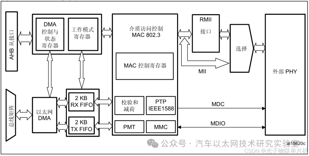 STM32F407 Microcontroller Programming - Detailed Explanation and Practical Implementation of Ethernet Interface (LAN8720) with Source Code