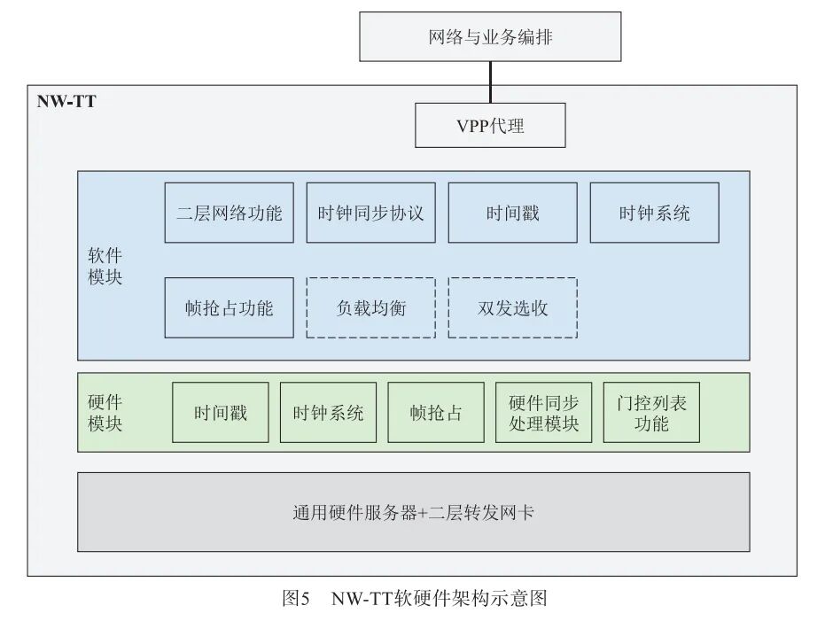 Research on 5G-TSN Integrated Networking Technology and Deployment Scheme for Industrial Scenarios