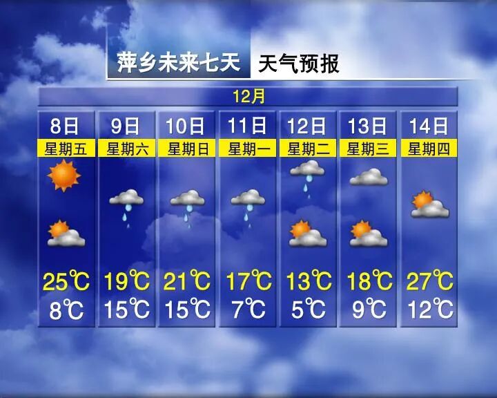 Winter Fails to Arrive in Jiangxi with Temperatures Reaching 27°C