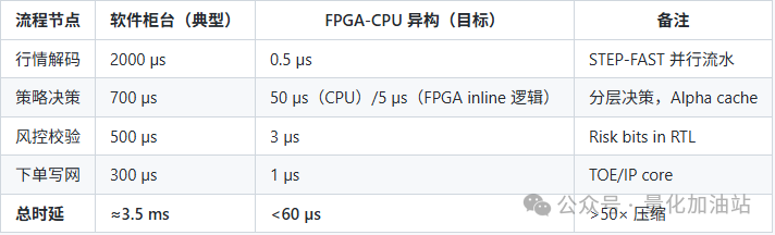 Achieving Faster Performance in Quantitative Trading