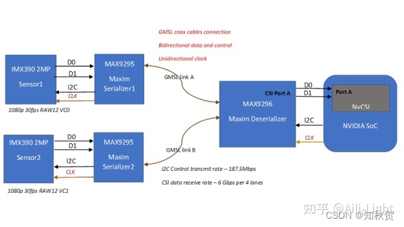 Methods for High-Bandwidth Data Access via GMSL