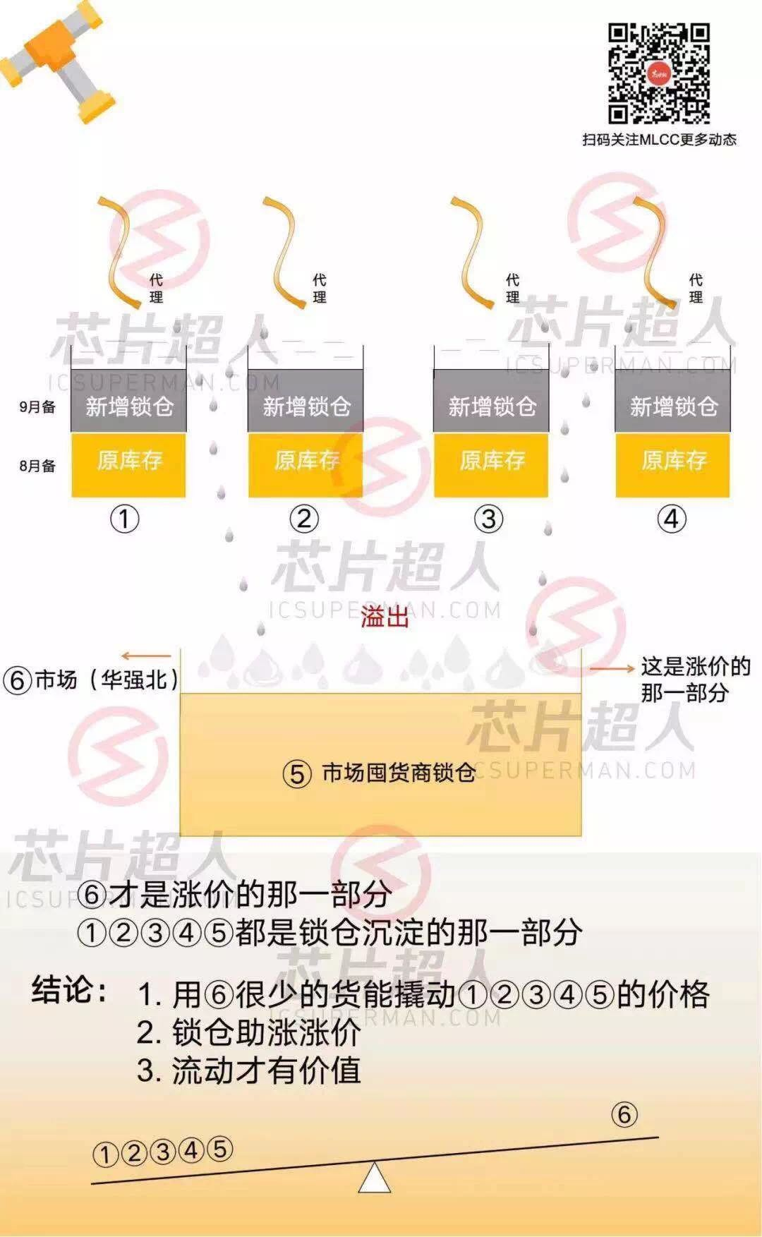 The MCU Chaos: Prices Surge by Several Times, Counterfeits and Refurbished Goods Run Rampant, Will It Collapse?