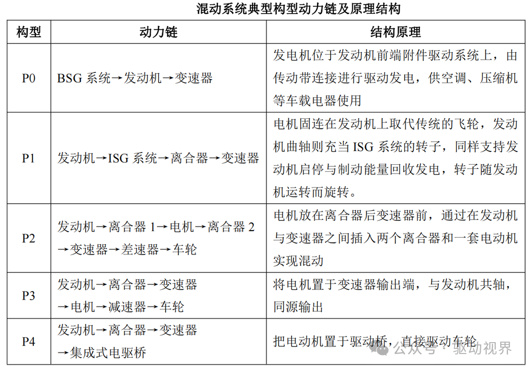 Fundamentals of Automotive Hybrid Technology and Typical Products