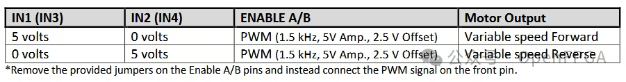 FPGA Design of RTL-Level Robot Motor Controller