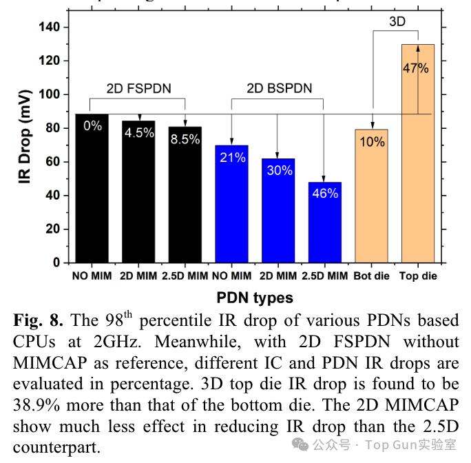 Analysis of the Impact of Back Power Distribution Network (BSPDN) on Power/Performance/Area/Temperature (PPAT)