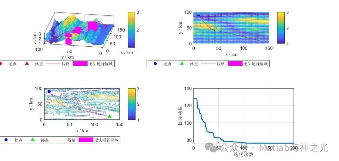 Drone Path Planning Based on MATLAB Transient Triangular Harris Hawks Optimization (TTHHO) for Complex Mountain Hazard Models