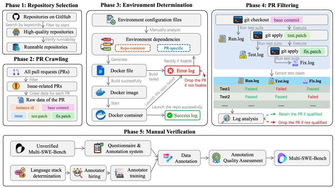 Multi-SWE-bench: The First Multilingual Code Repair Benchmark Open Source