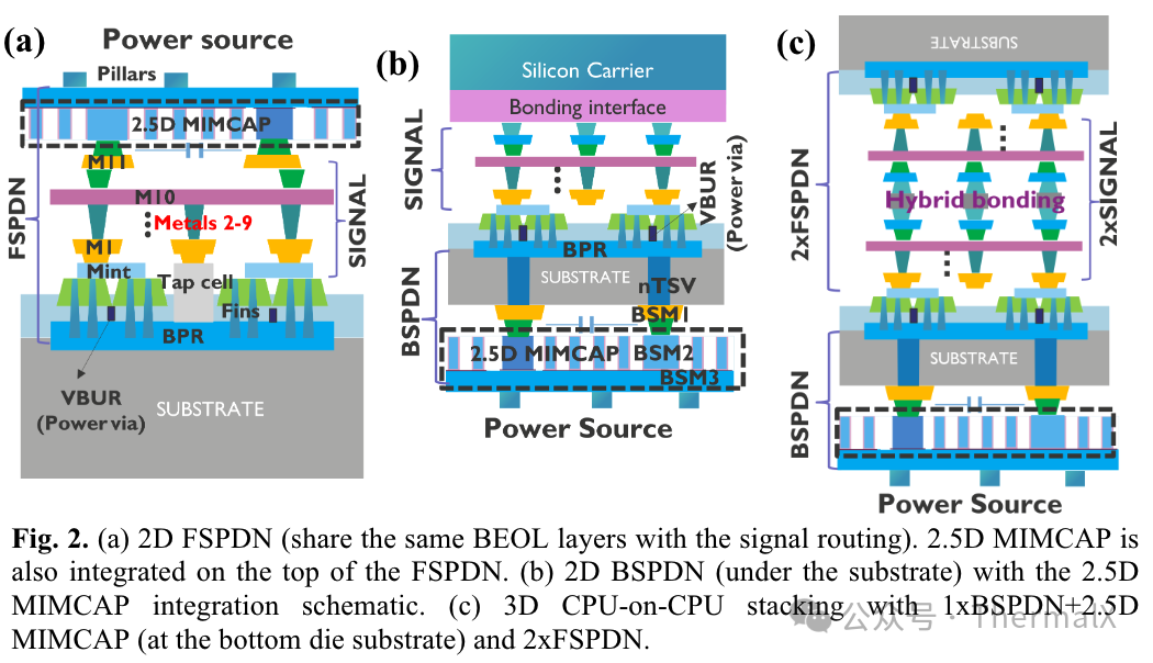 Analysis of the Impact of Back Power Distribution Network (BSPDN) on Power/Performance/Area/Temperature (PPAT)