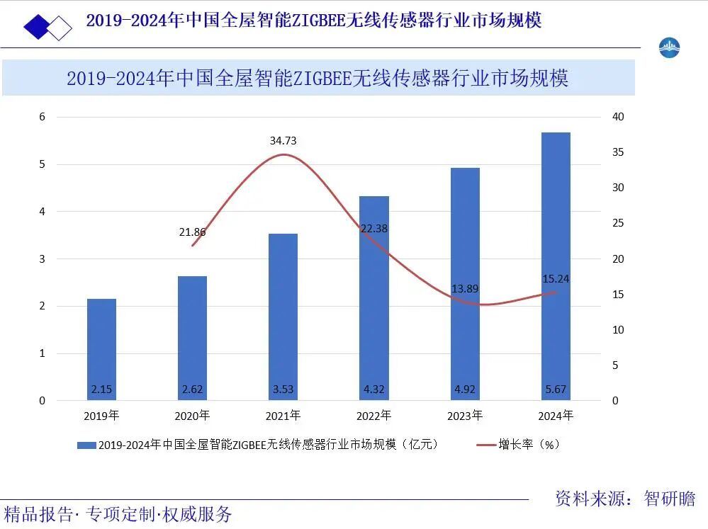 Market Development Scale and Future Prospects of the ZigBee Wireless Sensor Industry for Whole House Intelligence in China