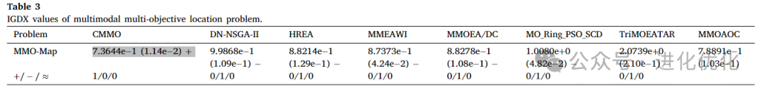 Analysis of Multimodal Multi-Objective Optimization via Multi-Operator Adaptation and Clustering-Based Environmental Selection