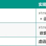 Core Techniques for Implementing OOP in C Language | Example Code