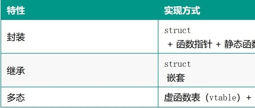 Core Techniques for Implementing OOP in C Language | Example Code