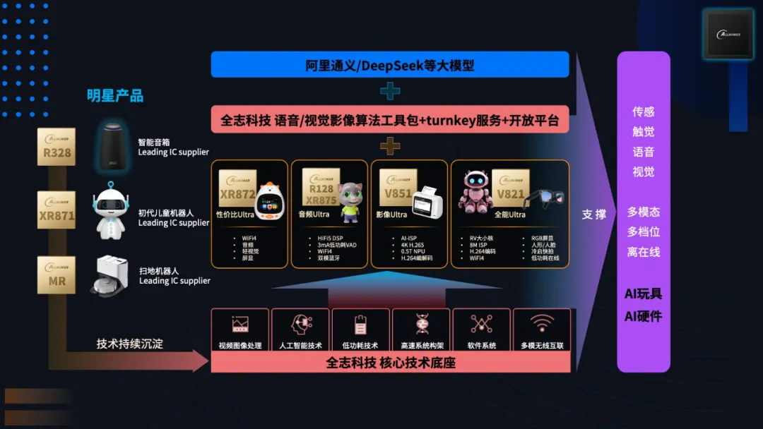 Allwinner Technology: Dual-Engine Drive of AIoT and Automotive Chips, Opportunities and Challenges Under High Growth