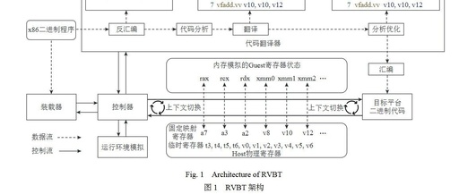 Optimizing Cross-Architecture Programming Model Adaptation in SIMD-to-RVV Dynamic Binary Translation