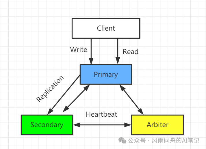 Setting Up MongoDB 4 in a Linux Environment (PSA Architecture)