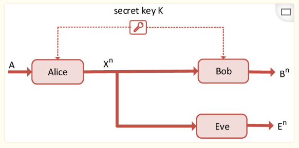 Overview of Key Technologies in Physical Layer Security