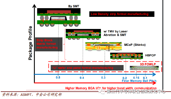 Trends in Semiconductor Packaging and Testing Technologies