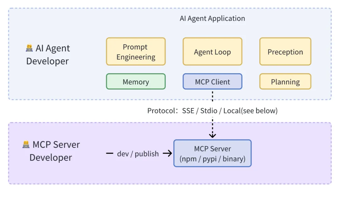 Practical Development of AI Agent Applications Based on MCP