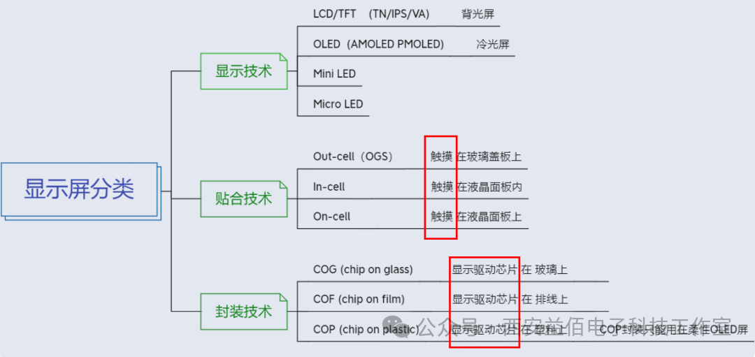 Understanding Mobile Screen Technologies: LCD, OLED, COG, COF, In-cell and More