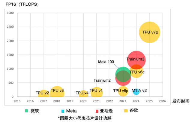 Comparison of Performance Parameters of Mainstream Computing Chips Worldwide