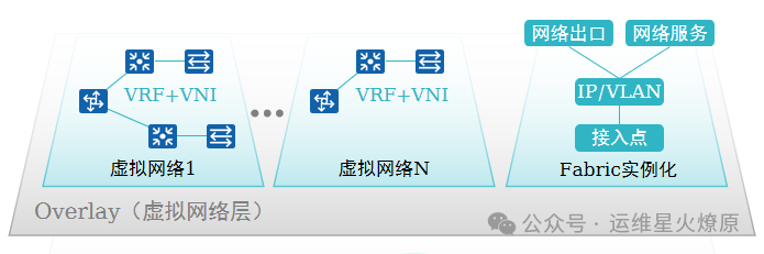 Introduction to Virtualized Campus Network Deployment