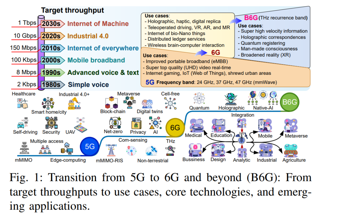 The Integration of TinyML and LargeML: A Review for 6G and Beyond
