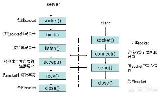Can the Maximum Number of TCP Connections in Linux Exceed 65535? How Do Servers Handle Millions of Concurrent Connections?