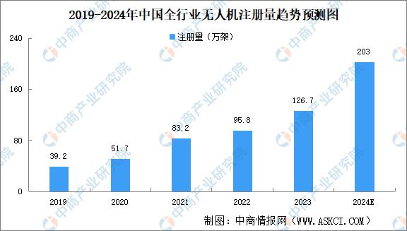 2024 Research and Analysis of China's Drone Industry Chain