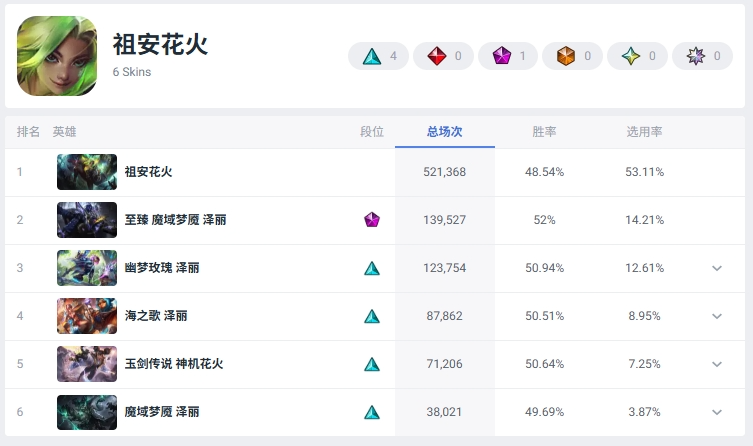 Current Global Popularity Rankings of ADC Skins (All Skins)