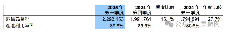 Industry Insights: DSP Chip Manufacturer Bankruptcy; Advantest's 30 Years of Mutual Empowerment with China's Semiconductor Industry; Zhao Haijun: Wafer Foundry Demand Returning to Local Markets with Full Q1 Capacity Utilization