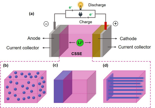 Comprehensive Review of Composite Solid-State Electrolytes for Lithium Batteries
