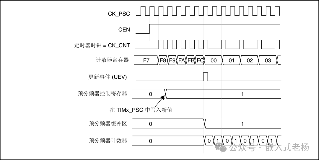 STM32 Timer Overview and Configuration