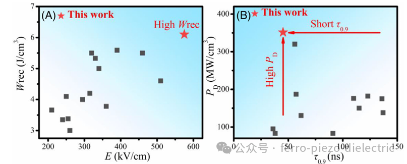 Lead-Free High Energy Storage Performance of Ternary Relaxor Ferroelectric Ceramics