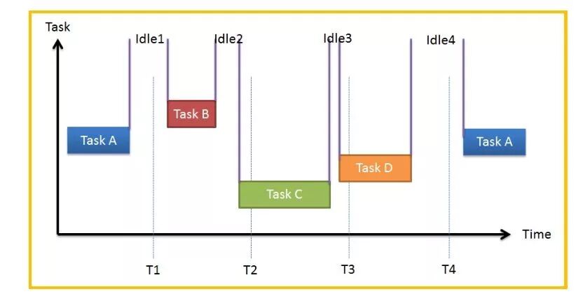 Should You Use RTOS? Here Are the Answers