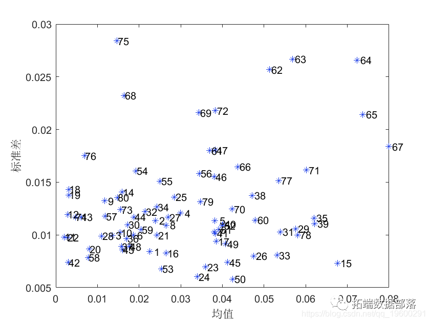 Partial Least Squares (PLS) Regression Model in Matlab: Outlier Detection and Variable Selection
