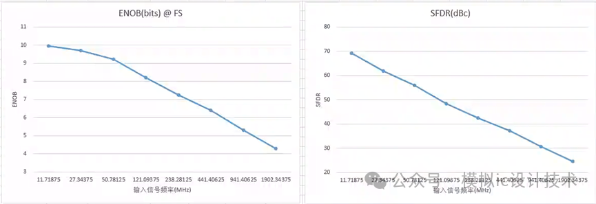 Time Interleaved ADC Series: Interleaved Non-Ideal Factors
