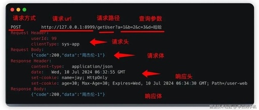 Is Java Http Interface Integration Too Complicated? Try the UniHttp Framework!